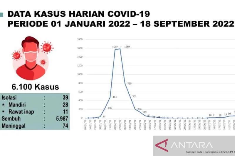 Tangkapan layar data kasus COVID-19 di Kabupaten Cirebon pada 1 Januari sampai September 2022 di Cirebon, Jawa Barat, Kamis (22/9/2022). (ANTARA/Khaerul Izan)