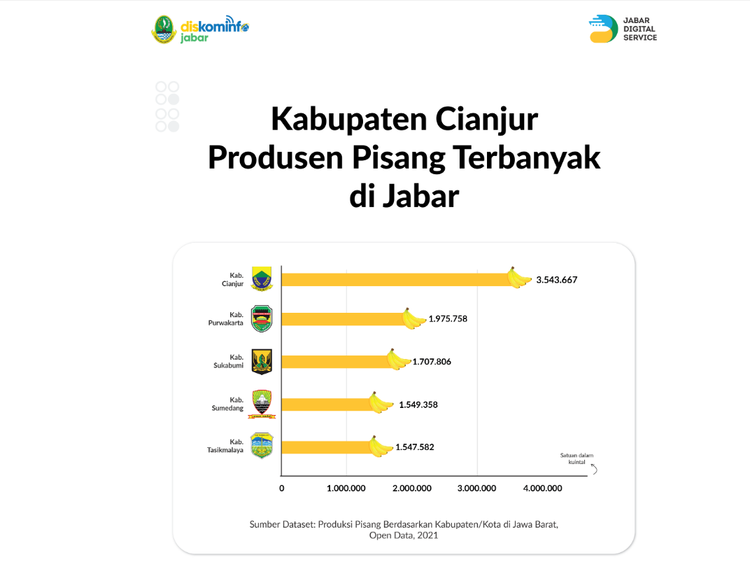 grafik produsen pohon pisang terbanyak di Jawa Barat yang diduduki Kabupaten Cianjur. Foto: opendata.jabarprov